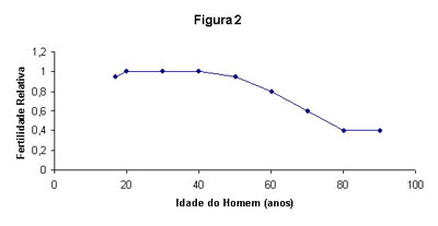 Fertilidade relativa masculina